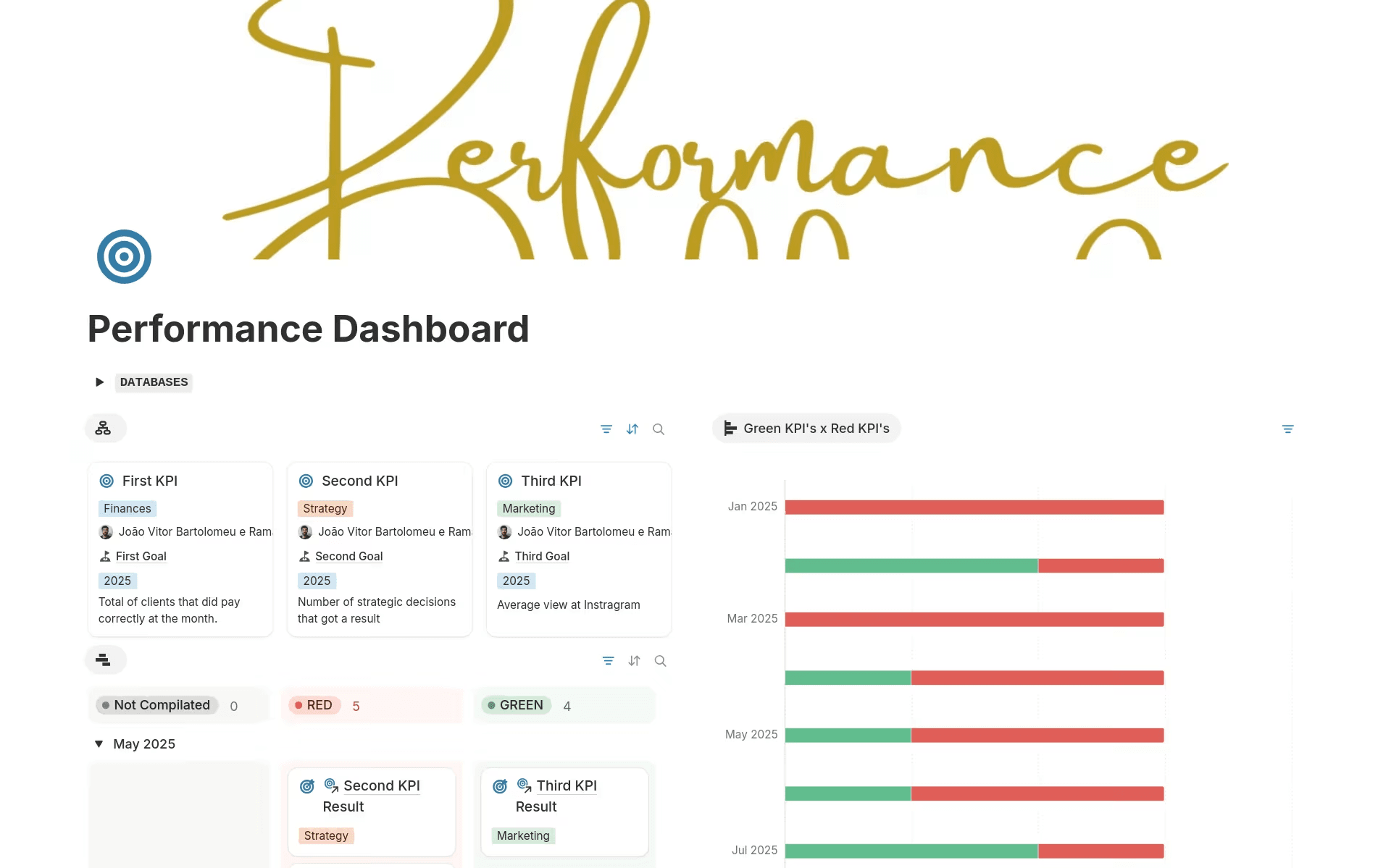 Notion's performance dashboard